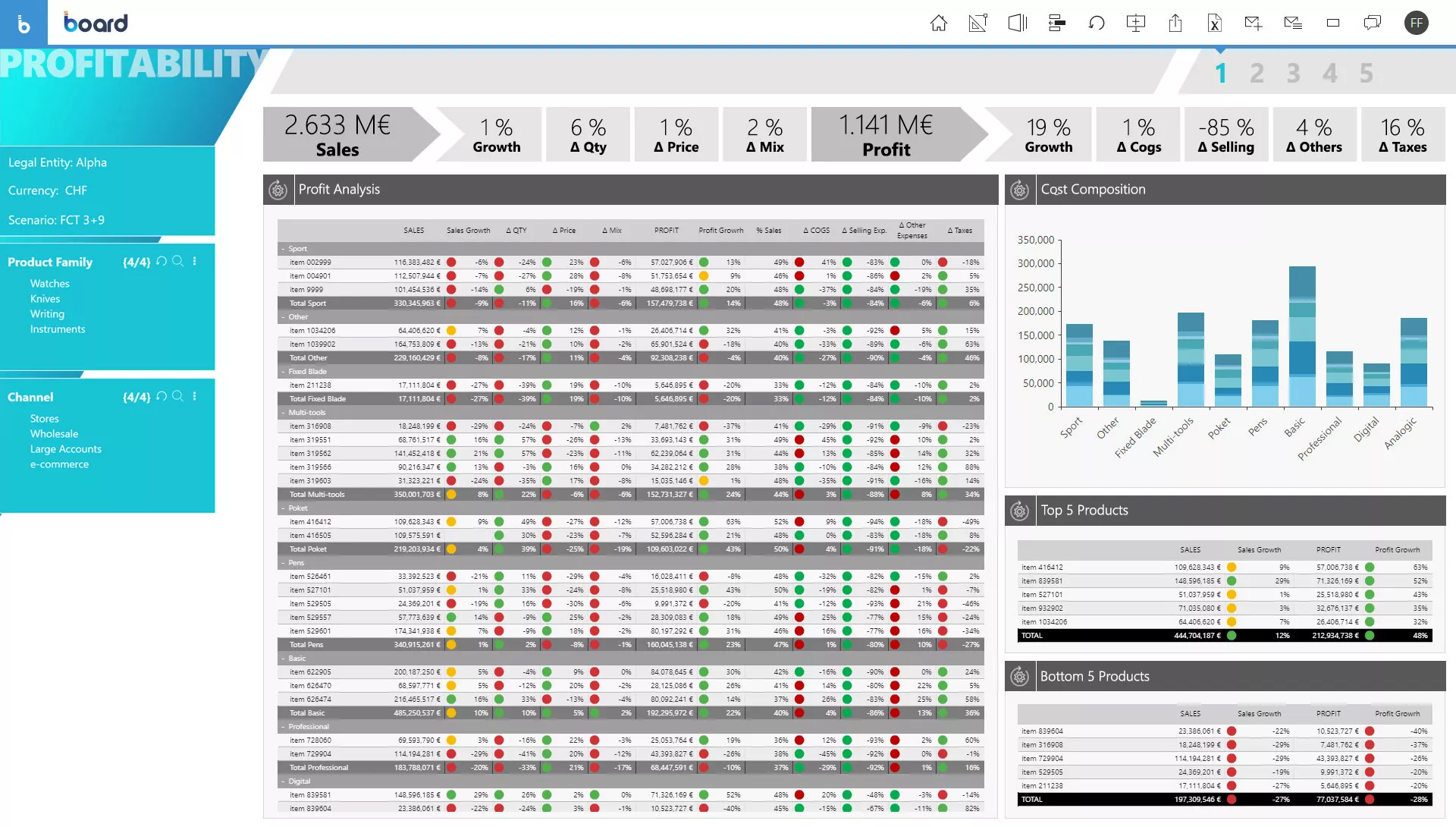 Board Profitability analysis performance management screen